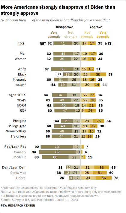 The graph shows that more Americans strongly disapprove of Biden than strongly approve