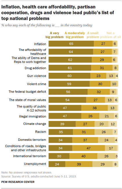 Graph shows inflation, healthcare affordability, partisan cooperation, drugs and violence lead public list of top national problems