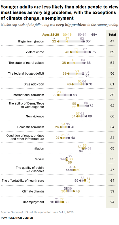 The graph shows that younger adults are less likely than older adults to view most problems as very big problems, with the exceptions of climate change, unemployment