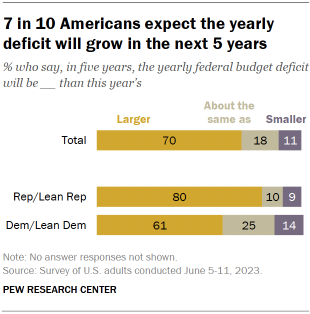 The graph shows that 7 out of 10 Americans expect the annual deficit to grow over the next 5 years
