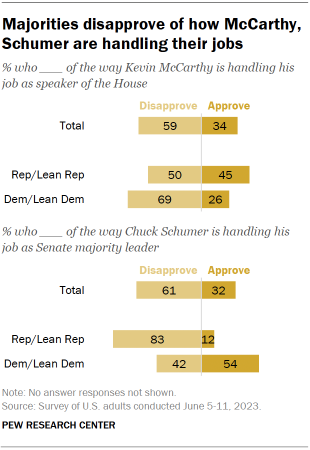 Graph shows majority disapproves of how McCarthy and Schumer are handling their jobs