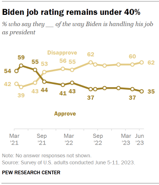 Graph shows Biden's job rating remains below 40%