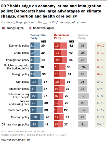 The graph shows that the GOP maintains the lead on the economy, crime and immigration policy; Democrats have big gains on climate change, abortion, and health care policy