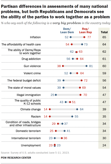 The graph shows partisan differences in assessments of many national issues, but both Republicans and Democrats see the ability of parties to work together as an issue