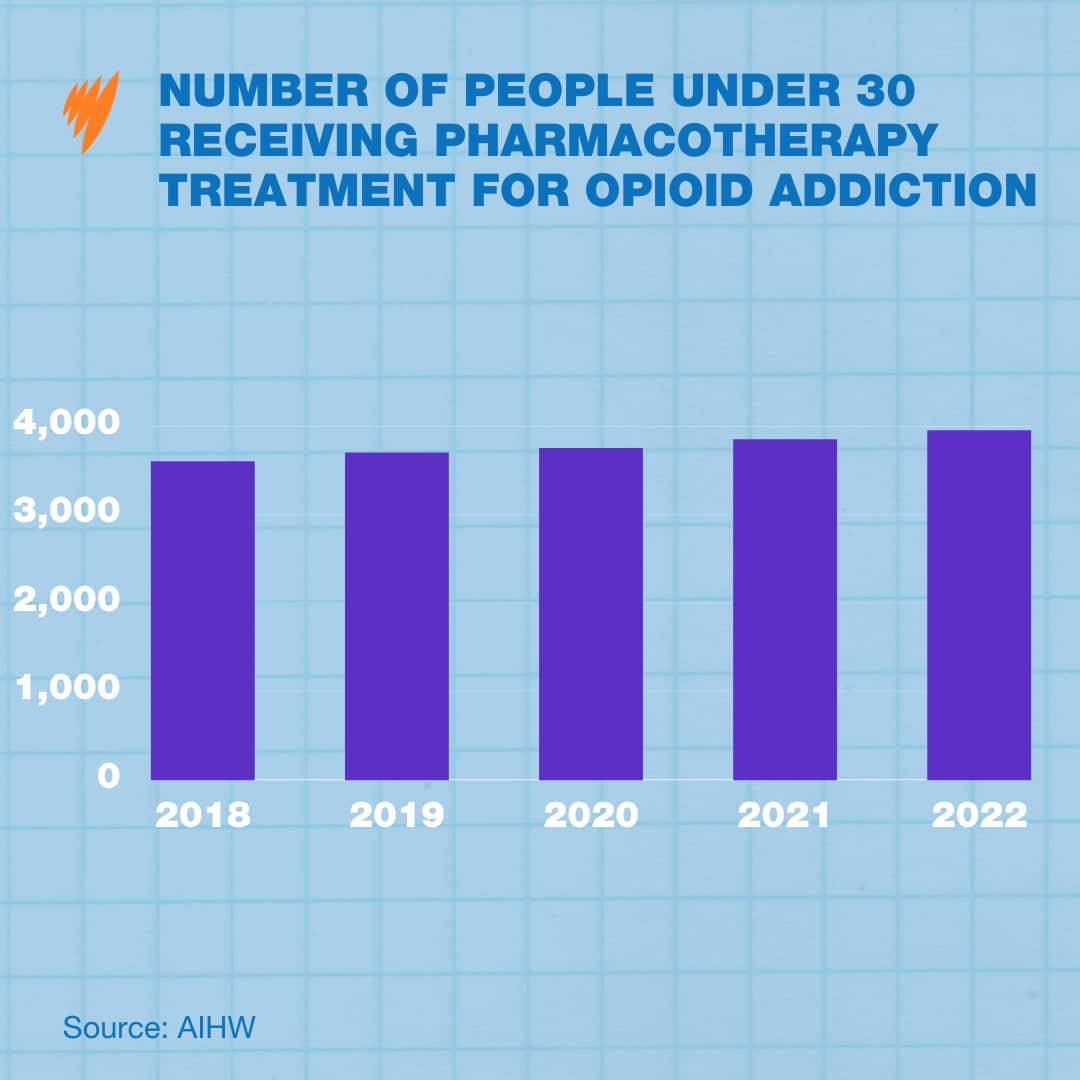 A graph showing the increase in the number of people under 30 seeking medical treatment for opioid addiction